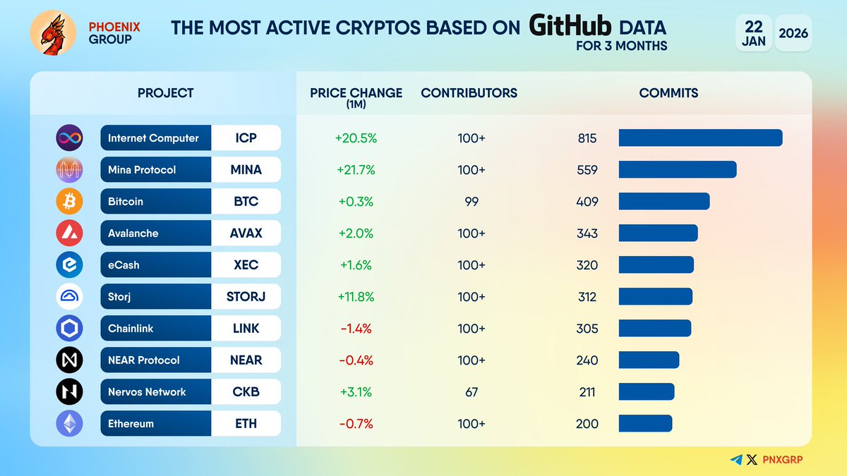 PartyhatsICP's tweet image. JUST IN: $ICP LEADS GITHUB ACTIVITY, INTERNET COMPUTER RANKS #1 IN COMMITS WITH 815+ AND 100+ CONTRIBUTORS, WHILE PRICE CLIMBS +20.5%
