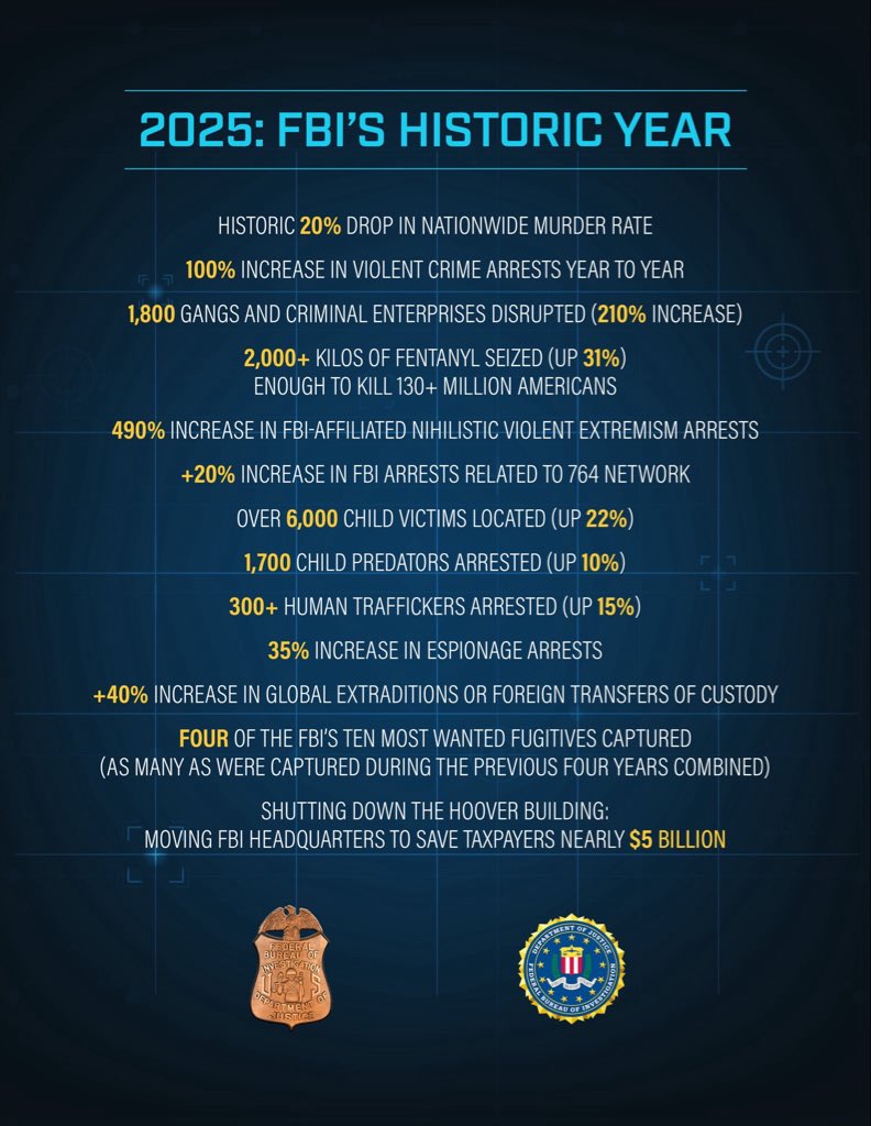 FBIDirectorKash's tweet image. Axios just reported the lowest murder rate since 1900, down 20% from 2024, and somehow forgot to mention President Trump or the historic results of this FBI. 

Nearly 200% more arrests.  Violent gangs crushed. Fugitives hunted down. 

Media gymnastics can’t hide the reality that…