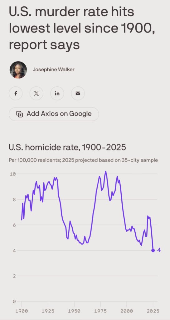 FBIDirectorKash's tweet image. Axios just reported the lowest murder rate since 1900, down 20% from 2024, and somehow forgot to mention President Trump or the historic results of this FBI. 

Nearly 200% more arrests.  Violent gangs crushed. Fugitives hunted down. 

Media gymnastics can’t hide the reality that…
