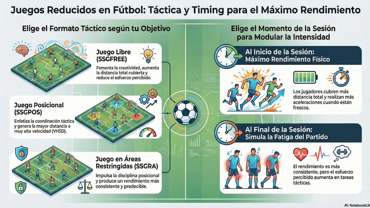 ¿Cuándo programar tus juegos reducidos (SSG)? ⚽️⏱️
🚀 Al inicio: Máxima demanda física. Los jugadores cubren más distancia y realizan más aceleraciones, sin importar el formato.
🧠 Al final: Aumenta la fatiga mental y el esfuerzo percibido (RPE), especialmente en tareas tácticas.