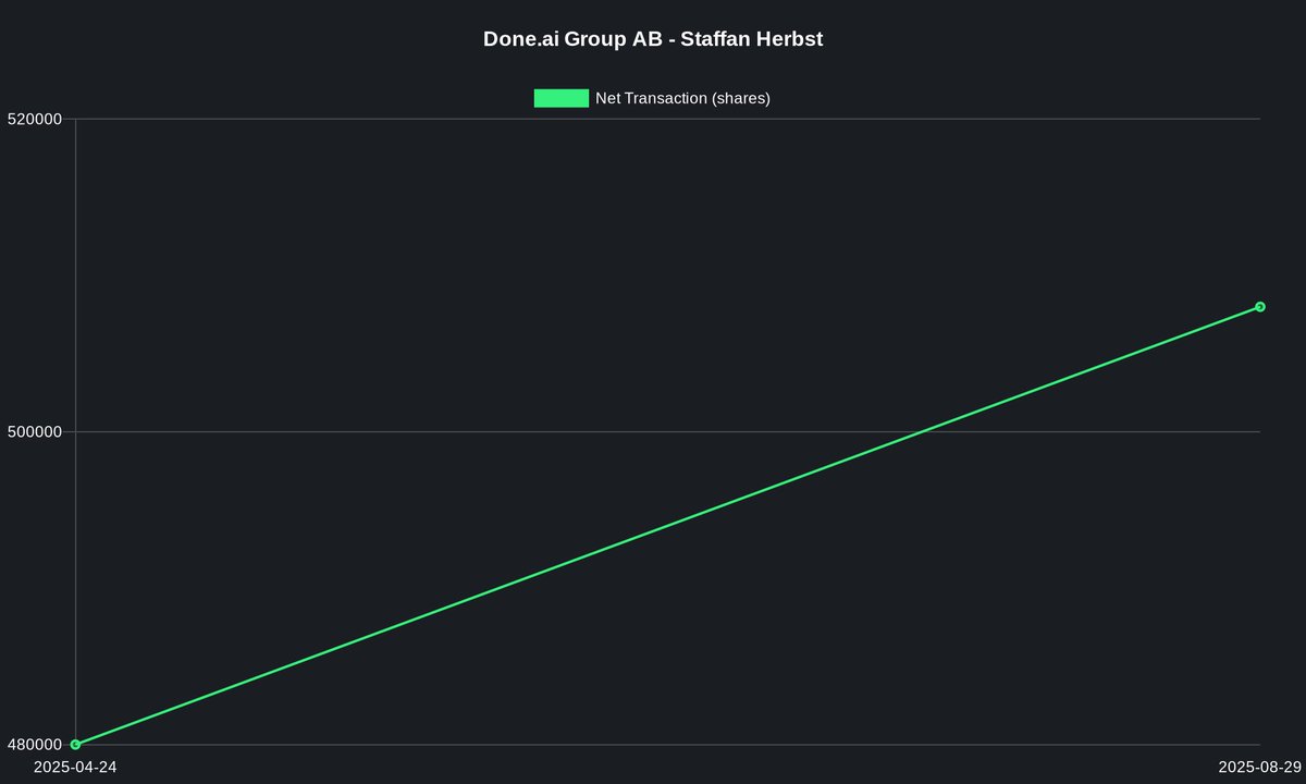 Done.ai Group AB 
Reporter: Staffan Herbst (Insider)
Buy 𝟯𝟱 𝟬𝟬𝟬 @ 𝟳.𝟮𝟮 SEK per stock
𝟮𝟱𝟮 𝟳𝟬𝟬 𝗦𝗘𝗞 💰