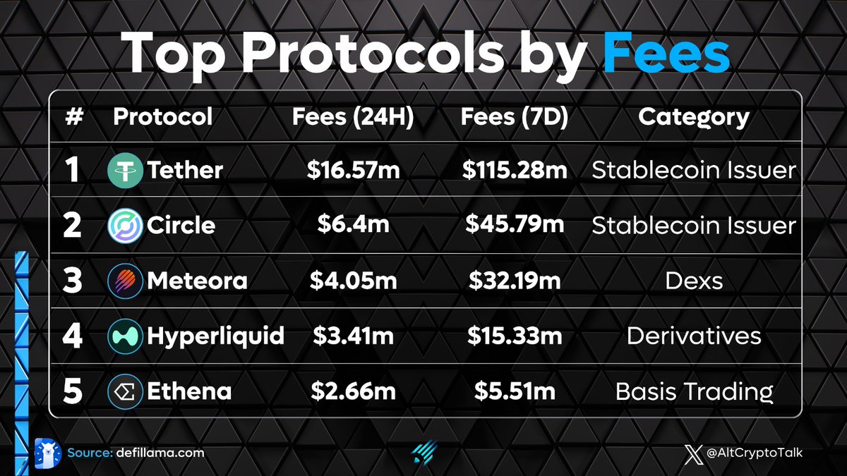 Top Protocols by Fees 1- @Tether $USDT 2- @Circle $USDC 3- @MeteoraAG $MET  4- @HyperliquidX $HYPE 5- @Ethena_Labs $ENA Source: @DefiLlama