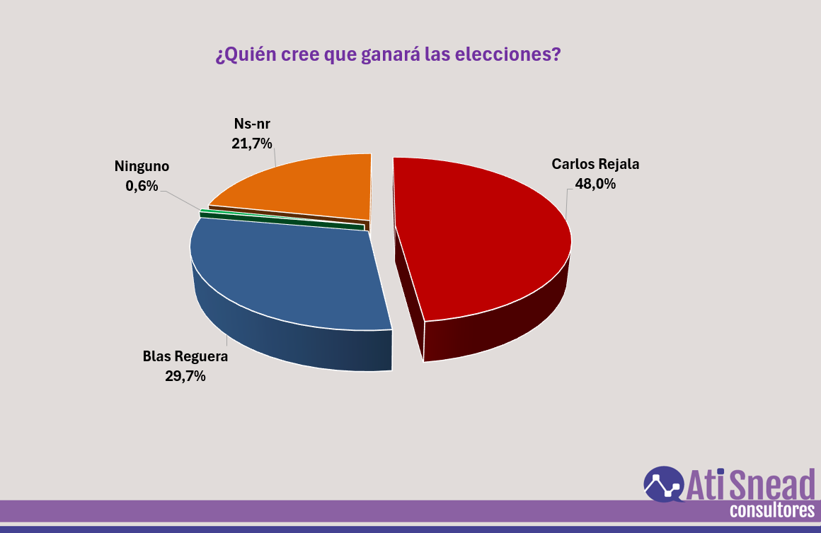 RESULTADOS DE UNA ENCUESTA DE OPINIÓN Y OPCIÓN ELECTORAL PARA PRESIDENTE DEL CLUB CERRO PORTEÑO