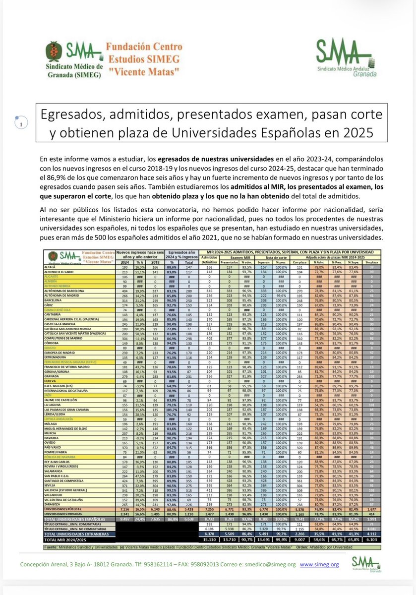 mariajocesm's tweet image. En 2024 se graduaron 6.638 médicos en España.
Hay ~2.000 esperando plaza MIR, mientras el Ministerio homologa casi 400 títulos extranjeros en un solo año

🔗Magnífico artículo de @vicentematas