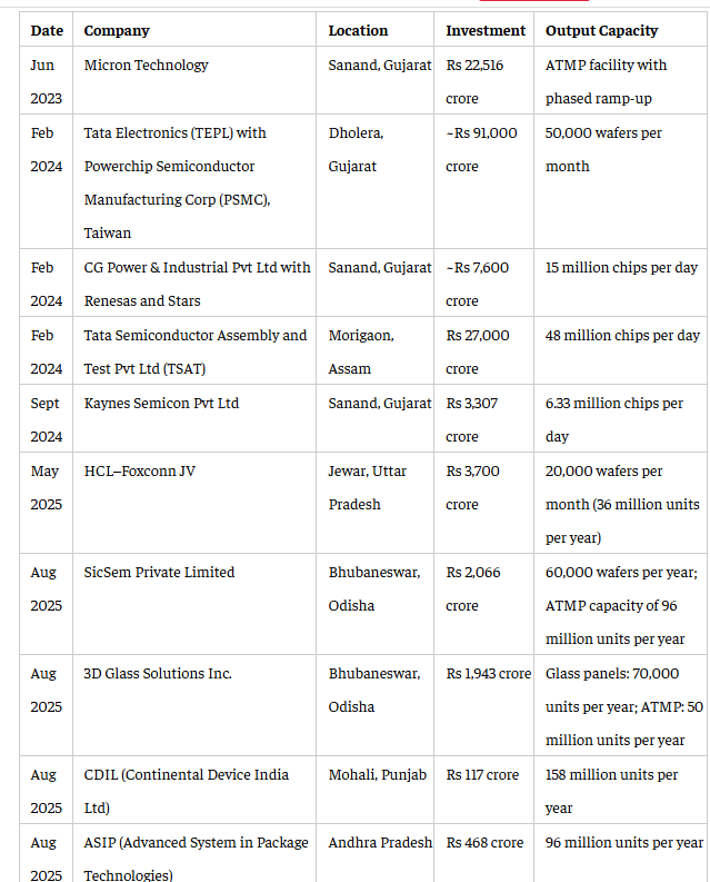 India Processor Ranking India’s semiconductor push is moving from policy to production. ₹1.6 ...
