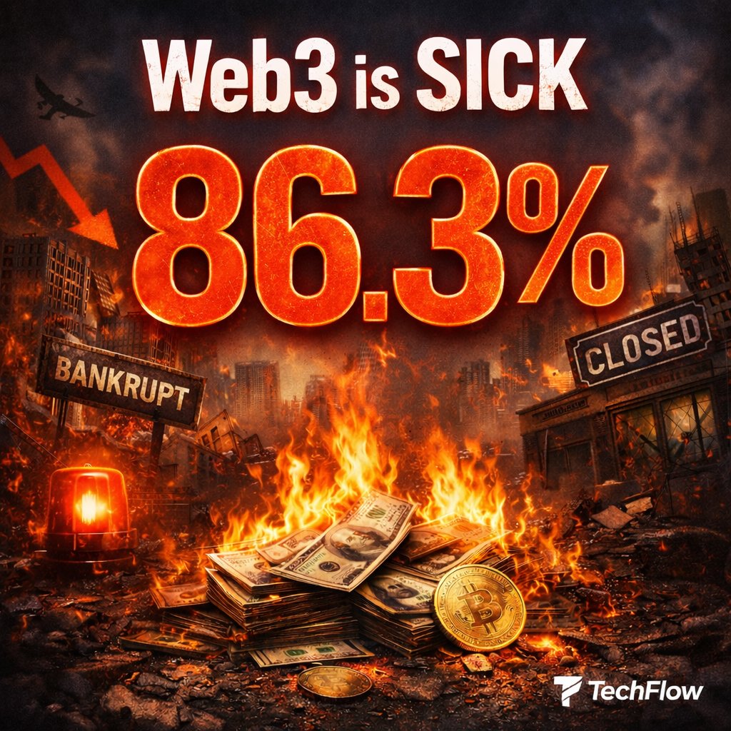 Web3 is sick: 86.3%
I'm shocked. That number is just brutal....

More than 11.6 million projects vanished in a single year. And 7.7 million just in the last quarter. This isn’t just a correction. It’s a breakdown.
And honestly? That number doesn’t surprise me anymore. Not because