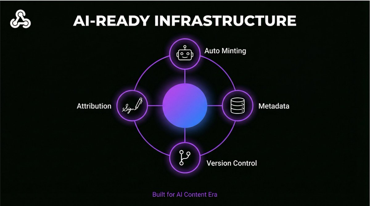 AI creates. Blockchain verifies. DEP Chain connects. 🚀 The infrastructure  layer for AI-powered content economy. #DEPChain #AI #Blockchain #Web3  #ContentAssets #Crypto