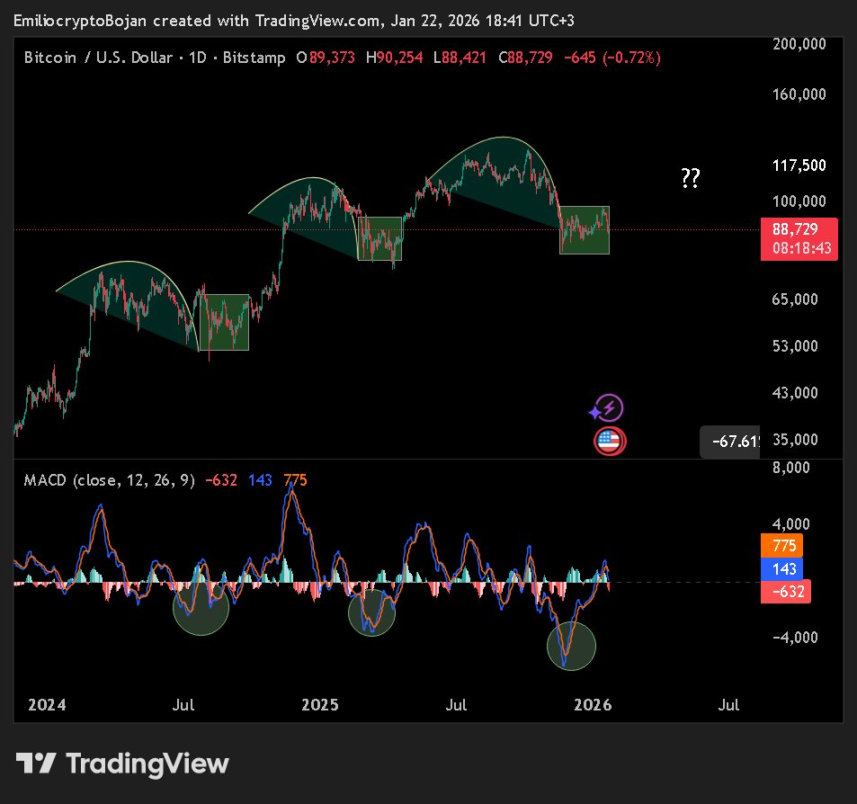 Bitcoin May Have Bottomed 🚀 If history repeats the 2024-2025 dips, #Bitcoin  could be ready for an expansion and a potential ATH soon. What do you  think, guys? $BTC