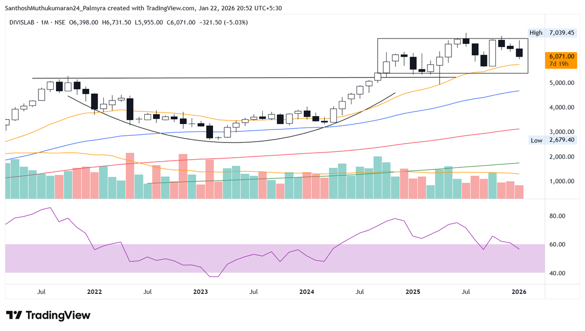 ChartAtlas's tweet photo. #DIVISLAB – 6071

➔ Price consolidating after a cup base formation breakout.
➔ Watching for positive price action build up to initiate long positions.
➔ Rising 21 EMA (Orange) acting as dynamic support.
➔ RSI dipping near 60 levels for support.

#StockMarket #Nifty #PriceAction