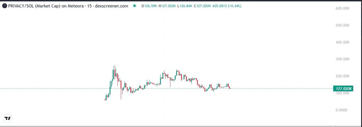 alterfind_'s tweet image. I’ve been around this space long enough to recognize when something special is happening. What is being built here with $Privacy isn’t just another Solana project. It’s a movement, a community, and proof that conviction and vision can still shine through in a crowded market.…