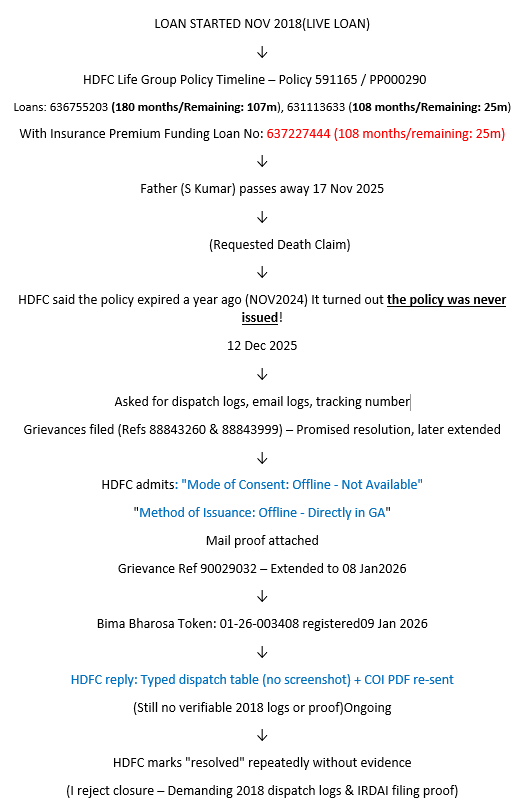 RAMBOTAMILE's tweet image. HDFC Life marked my complaint as resolved—without providing proof of consent, COI delivery, or lapse notice.
Each reply deflects:
📩 “Expired”
📩 “Your father requested”(shifting burden)
📩 “Wrong team”
Regulators, take note.
#IRDAI #InsuranceOmbudsman @HDFC Life ,