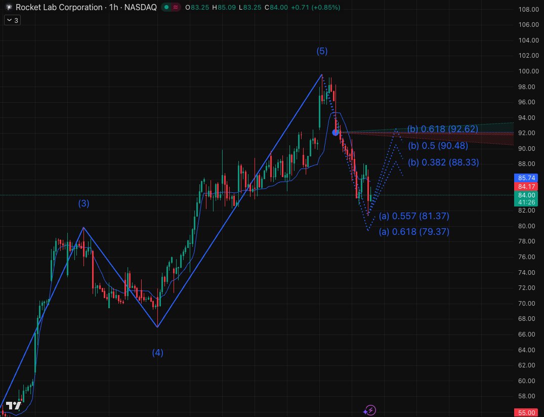 Bipashahello's tweet photo. $RKLB Success on the 2026 opener! 🚀 80th Electron mission is a wrap. MMs fading the Neutron tank rupture news from yesterday. Wave (a) testing $81.37 support. Watching for a (b) relief bounce to $90+ targets before the final reset. RSI cooling off. 📈📉
👇 WhatsApp in bio! https://t.co/AJ1CSLT6jx