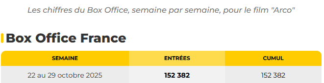 LordanDes's tweet photo. Ptdrr genre "azy on va mettre Arco" dans les nominations des meilleurs films d'animation des Oscars alors qu'il a fait un moins bon score au box-office FRANCAIS comparé au film Chainsawman BAHAHAHA https://t.co/BvBwubXejJ
