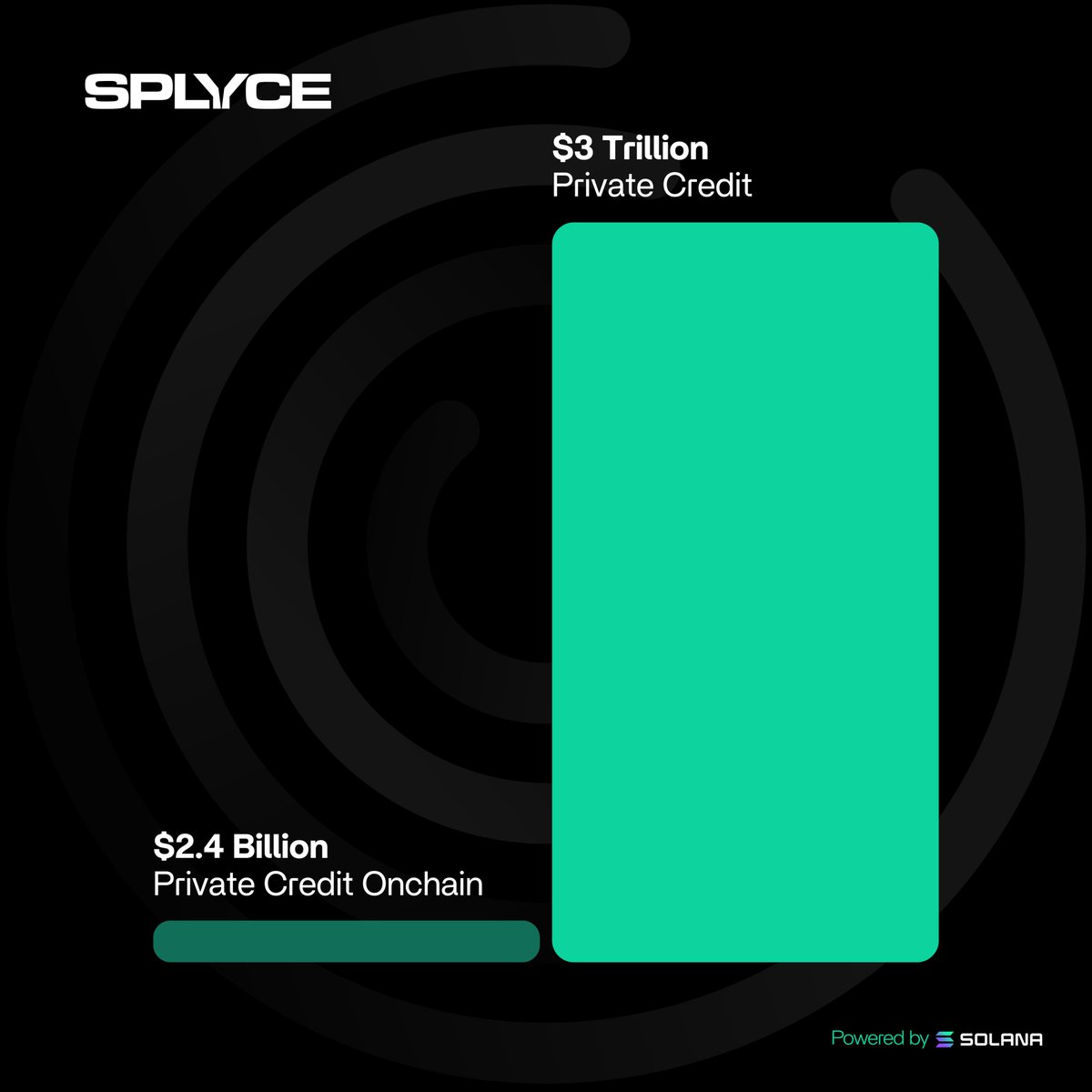 Private credit is one of the biggest yield markets in the world.  

But almost none of it is onchain.  

That’s because it never built for open access. 

Now it is.