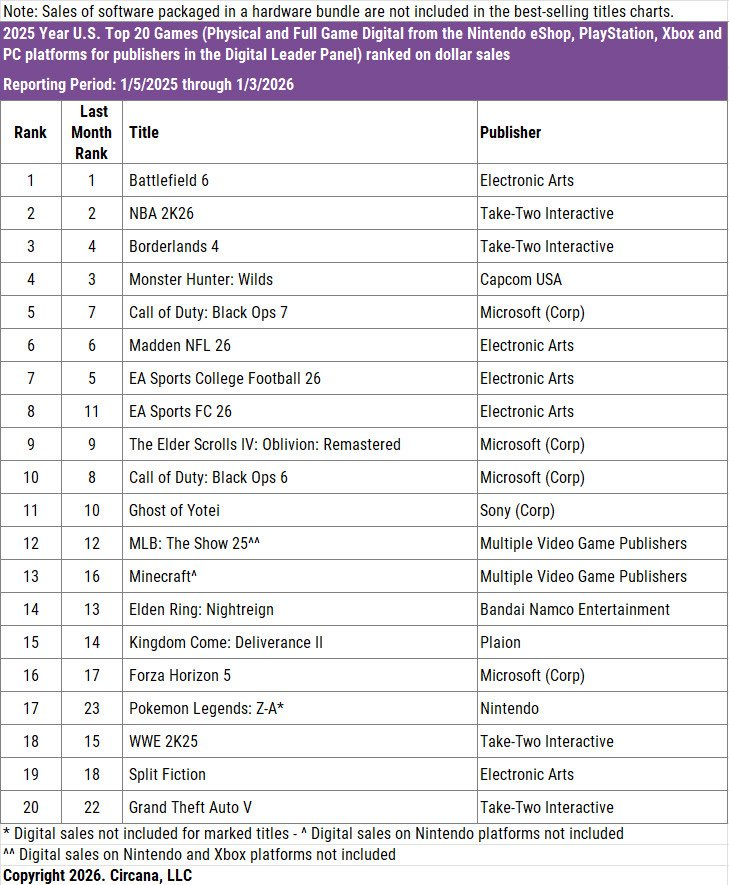 💸Battlefield 6 é oficialmente o jogo número 1 em vendas do ano em compras físicas e digitais nos Estados Unidos.

📈Pela primeira vez, Battlefield superou Call of Duty em vendas físicas e digitais nos EUA.

Tarefa em 2026 é MANTER os jogadores que compraram 😂