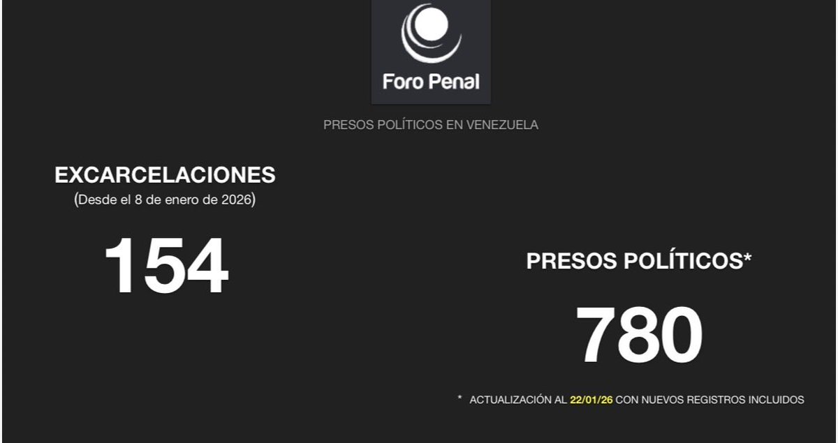 alfredoromero's tweet image. 154 Excarcelaciones desde el 8 de enero de 2026. Se mantienen 780 presos políticos. Esto incluye nuevos reportes de personas que no habían denunciado sus casos.