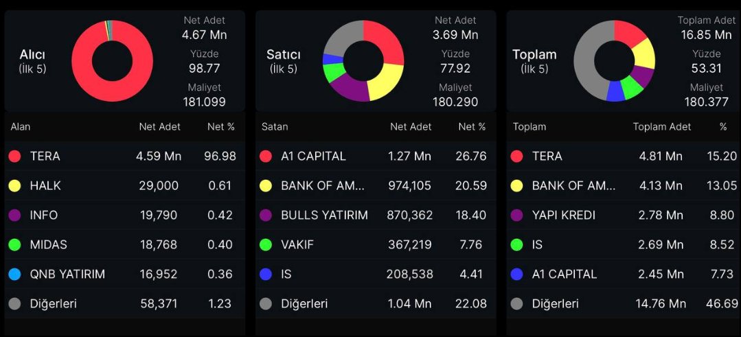 borsatavanci1's tweet image. #tera bu projesinde, 8x yapacak, takas %96,98 anlık toplu lotlar tavana kilit atılacak, yeni #tehol ve #pekgy dip maliyet şuan, Bu hisseyi bilmeyenler beni takip et beğeni rt ve yorum bırak dm kutularınıza teker teker yazıyorum ✍️