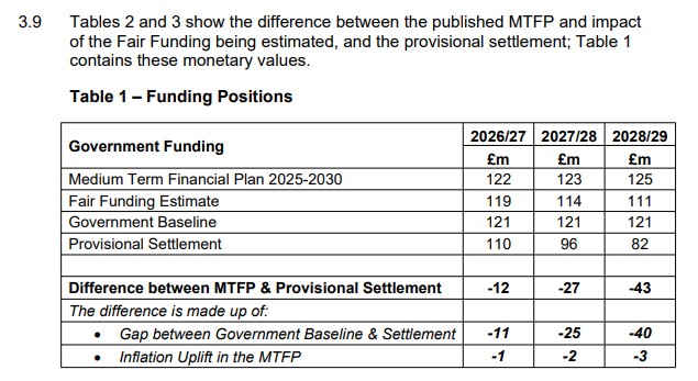 This is the budget now being discussed by <a href="/WandFCouncil/">Westmorland and Furness Council</a> - a £4OM hole that "will impact on staff", where "services will close", and will require "repeated difficult decisions". Or, more to the point, that residents will "pay more to get less".