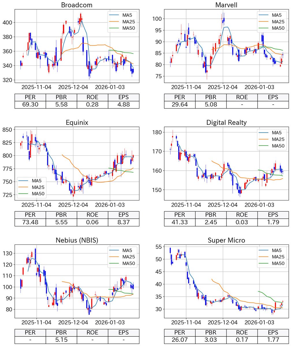 2026-01-23: アメリカ株: 株価チャートと PER, PBR, ROE, EPS Broadcom (ブロードコム), Marvell  (マーベル), Equinix (エクイニクス), Digital Realty (デジタル・リアルティ), Nebius (NBIS) (ネビウス  (NBIS)), Super Micro (スーパー・マイクロ) ✓Broadcom : 330 : + ...