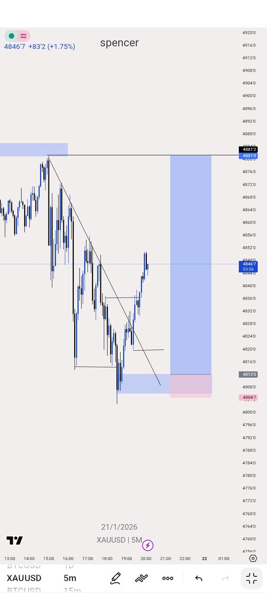 Spencerxau1's tweet photo. Trading day 17 

Directional bias 
DBS
Liquidity 
Poi

In-between this was yesterday's trade 
#profirm #ForexTrading https://t.co/oMGePTFyv2