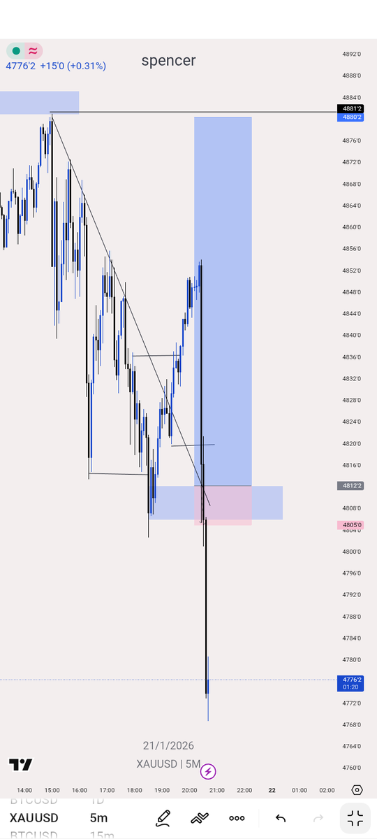 Spencerxau1's tweet photo. Trading day 17 

Directional bias 
DBS
Liquidity 
Poi

In-between this was yesterday's trade 
#profirm #ForexTrading https://t.co/oMGePTFyv2