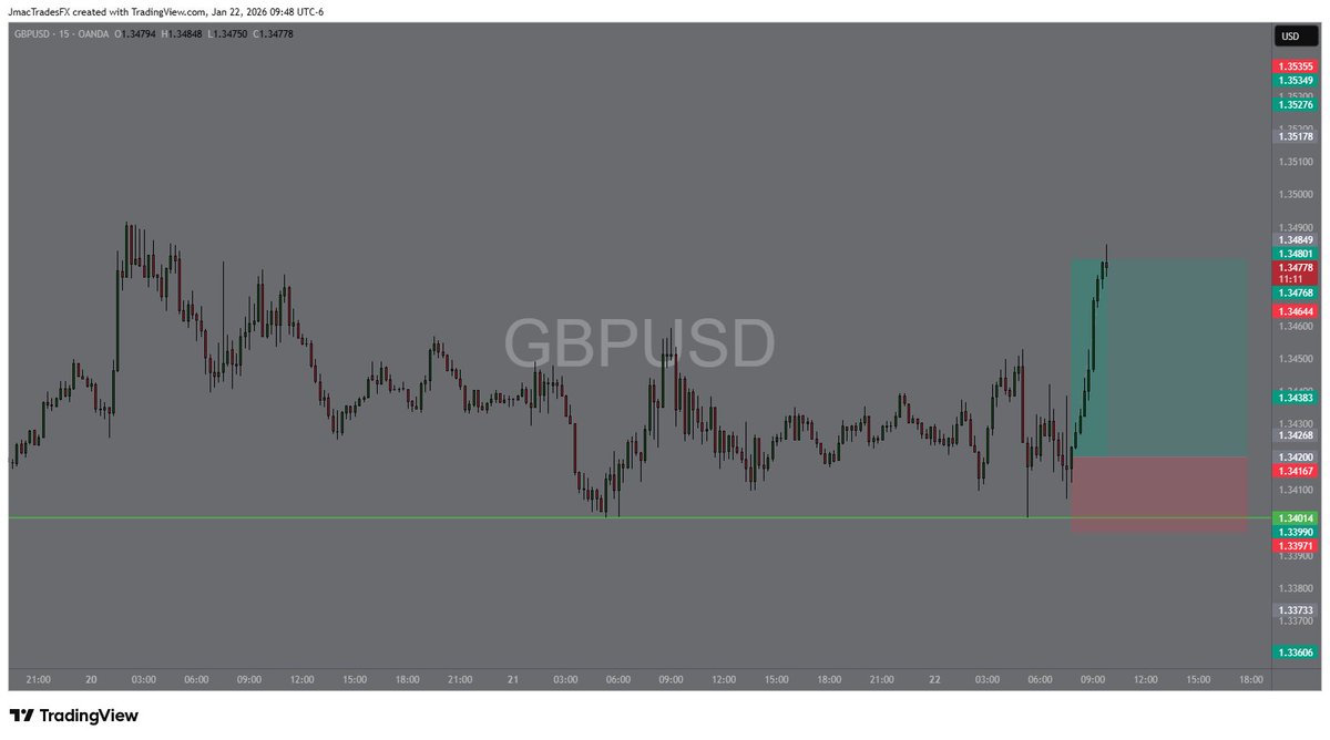 JmacFX's tweet image. GBPUSD Buy Update 📈

Called this setup earlier and price delivered. 
Liquidity sweep + bullish structure shift. 

I took profits here! 2 hours in this trade, done for the day!