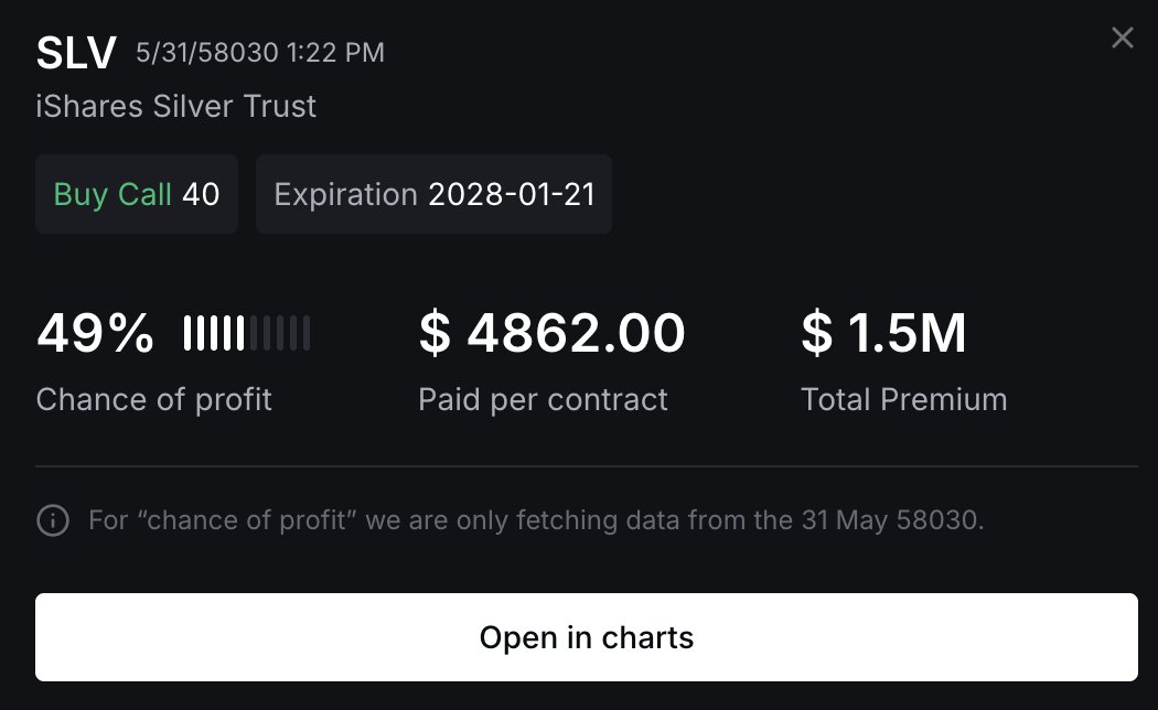 itsFlowGoddess's tweet photo. No explanation needed on this one 🔥💎

A hefty $1.5M allocation into $SLV calls caught a strong wave. SLV pushed up to $160.79, lifting the position to $2,185,854 🤯

That’s a clear +142% move 🚀⚡

The structure’s still intact where do you think this heads next? 👀📈 https://t.co/V6Ul3dwKOf
