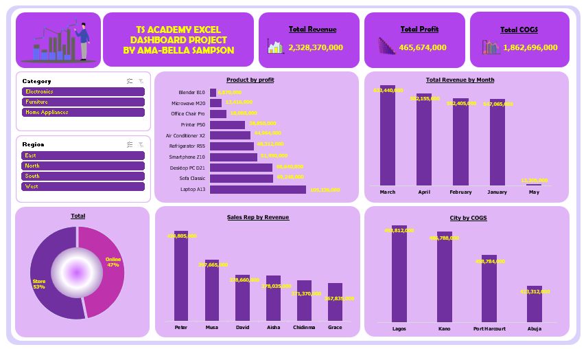 Bellashantel's tweet photo. Just completed my Excel Dashboard Project as part of my Data Analysis course @TSAcademyOnline. Big thanks to my teacher @ezekiel_aleke for the guidance and support!
#DataAnalytics
#TSAcademy
#Learningdata https://t.co/4xfVhpC64y