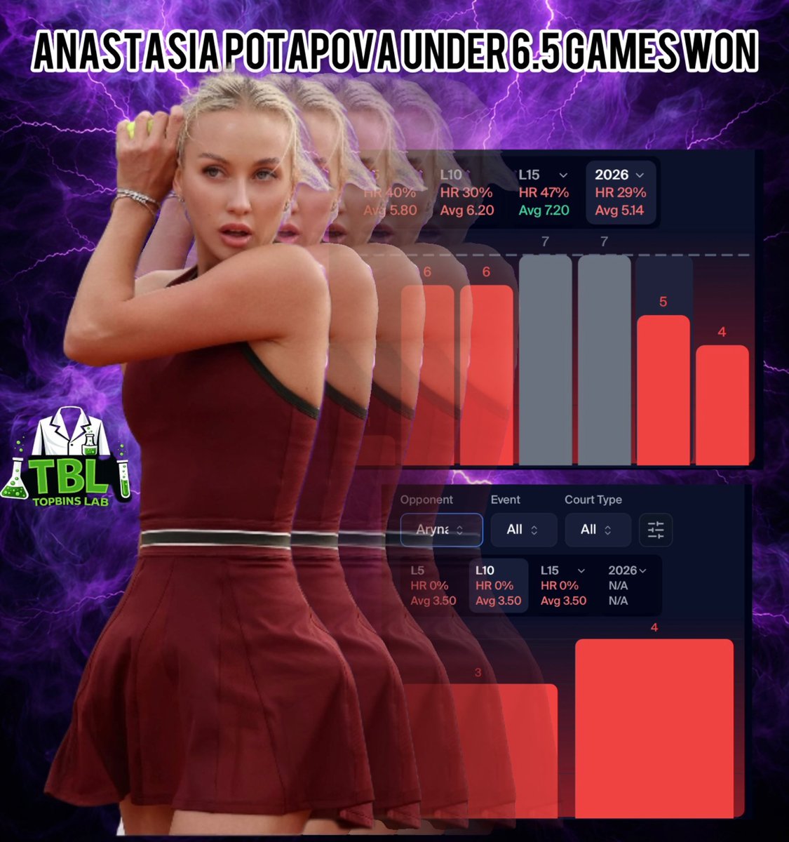 TopBinsLab's tweet image. 🧪 TOP BINS LAB — PLAY OF THE DAY 🧪

Play of the Day Yours Trully @TopBinsLab 

Stats provided by @pickfinderapp 📊
Using their own numbers to shut them out.

This play is paired with another strong edge

don’t miss out on the pair 👀

🔗 dubclub.win/af/afl-gbm7e/