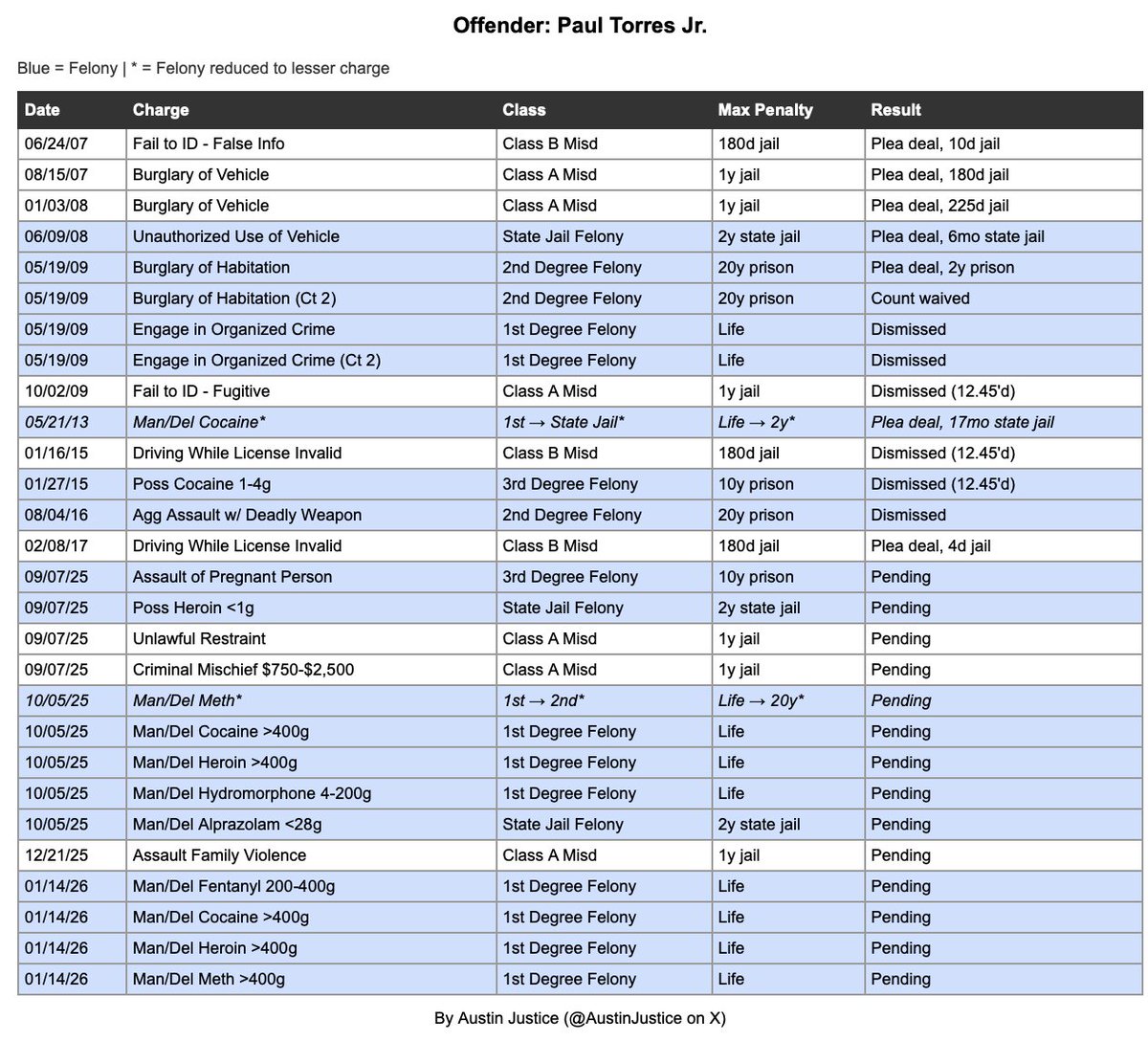 AUSTIN MAN out on bond for beating a 6-month pregnant woman - punching her head, dragging her by the hair down the stairs while her two small children ran to a neighbor begging them to call 911. Deputies had to ram through the front door he'd barricaded shut.

A month later,