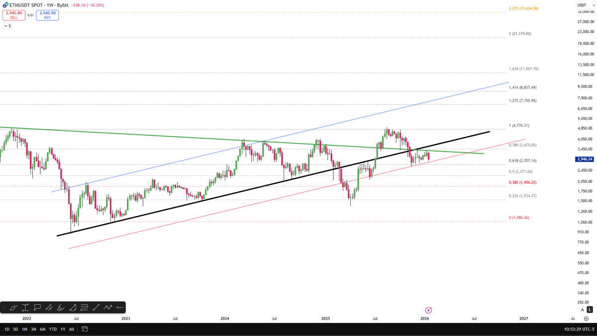 CelalKucuker's tweet image. Piyasada bulabileceğiniz en basit, 
en akılda kalıcı grafik bu.

İsteyen 5 dakikada çizer piyasayı kendi kontrol eder.

Siyah Çizgi 
Ethereum'un ’in bel kemiği (2022’den beri)
Yüzlerce kez destek-direnç testi yedi.
Benim gözümde en güvenilir çizgi

Kırmızı Çizgi
verilere…