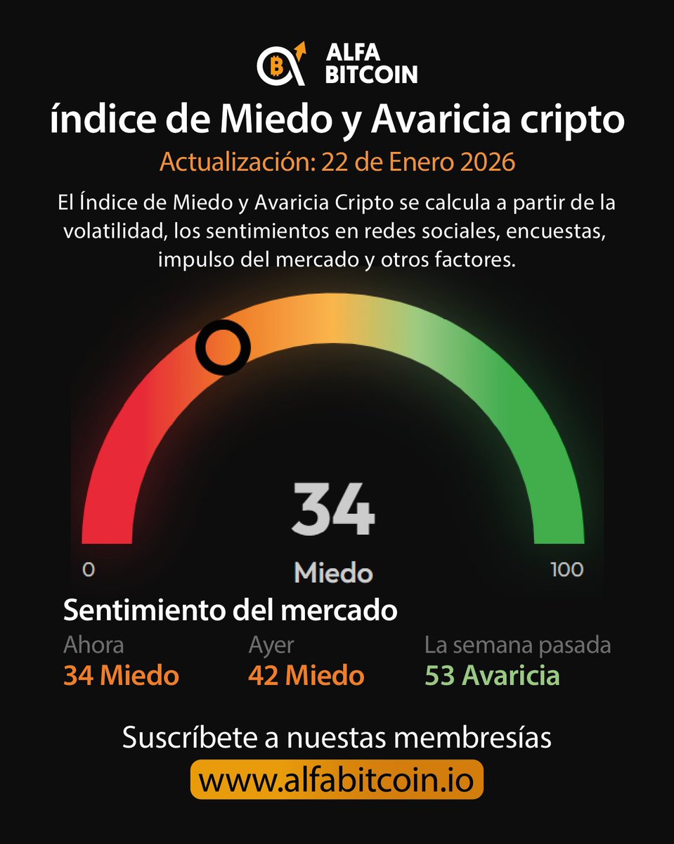 📉 El sentimiento del mercado sigue enfriándose 🟠El Índice de Miedo y  Avaricia Cripto cae a 34 (Miedo), desde 42 ayer y 53 la semana pasada. 📊  La corrección reciente de #Bitcoin