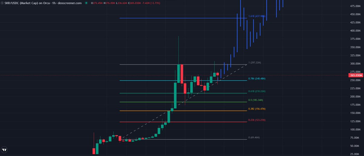 So much higher on $SKR

This is literally THE coin of the $SOL mobile ecosystem. Everybody in this space should have a bag of it.

Got a 250K airdrop total from my Seekers and I'm not selling, in fact, I bought more this morning.

This is a billions market cap coin in the right