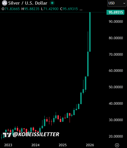 BREAKING: Silver surges to a new record high of $95.88/oz, now up another +34% in 2026.

Silver is about to post a 9-month win streak.