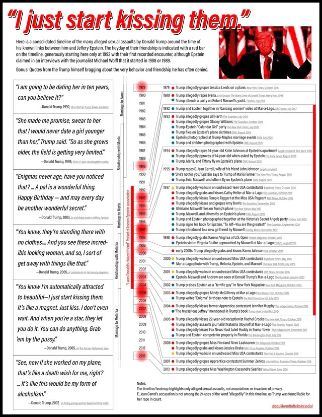 Furbeti's tweet image. A detailed timeline of Donald Trump's alleged sexual assaults and interactions with Jeffrey Epstein. 

The period from 1992 to 2004, when they were often together, contains the majority of the groping allegations.