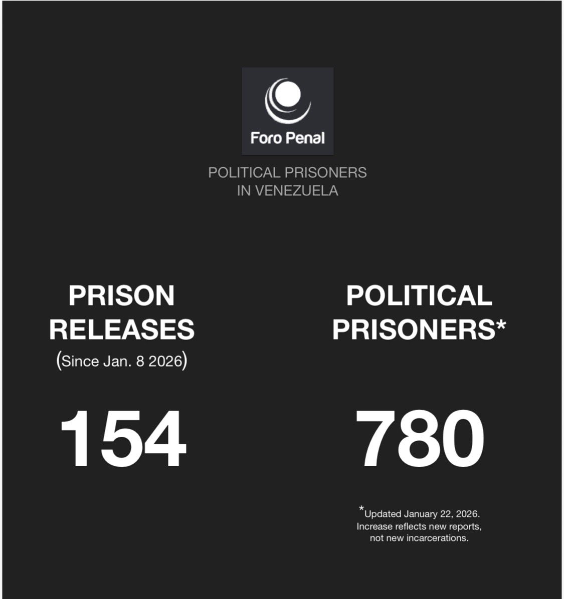 #22Ene 11:30 a.m. Resumen de nuestro balance al día de hoy, tomando en cuenta exclusivamente:

1) Las excarcelaciones confirmadas que han tenido lugar desde el 8/1/2026

2) Reportes recibidos desde esa fecha (8/1/2026) de casos que no nos habían sido referidos antes.