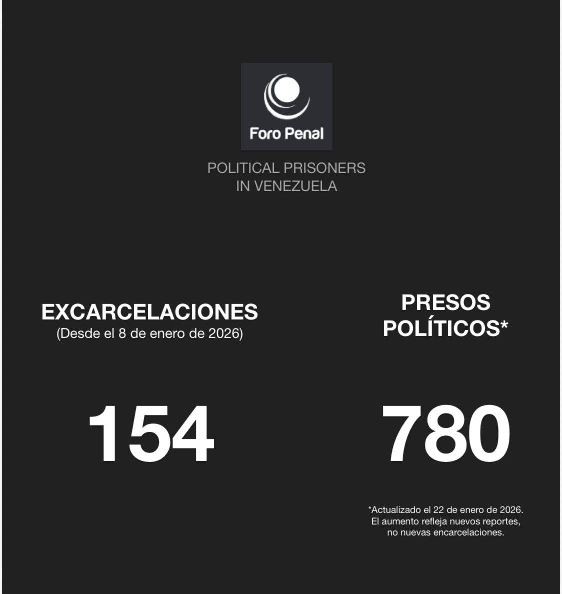 HimiobSantome's tweet photo. #22Ene 11:30 a.m. Resumen de nuestro balance al día de hoy, tomando en cuenta exclusivamente:

1) Las excarcelaciones confirmadas que han tenido lugar desde el 8/1/2026

2) Reportes recibidos desde esa fecha (8/1/2026) de casos que no nos habían sido referidos antes. https://t.co/W2KaIKt5or