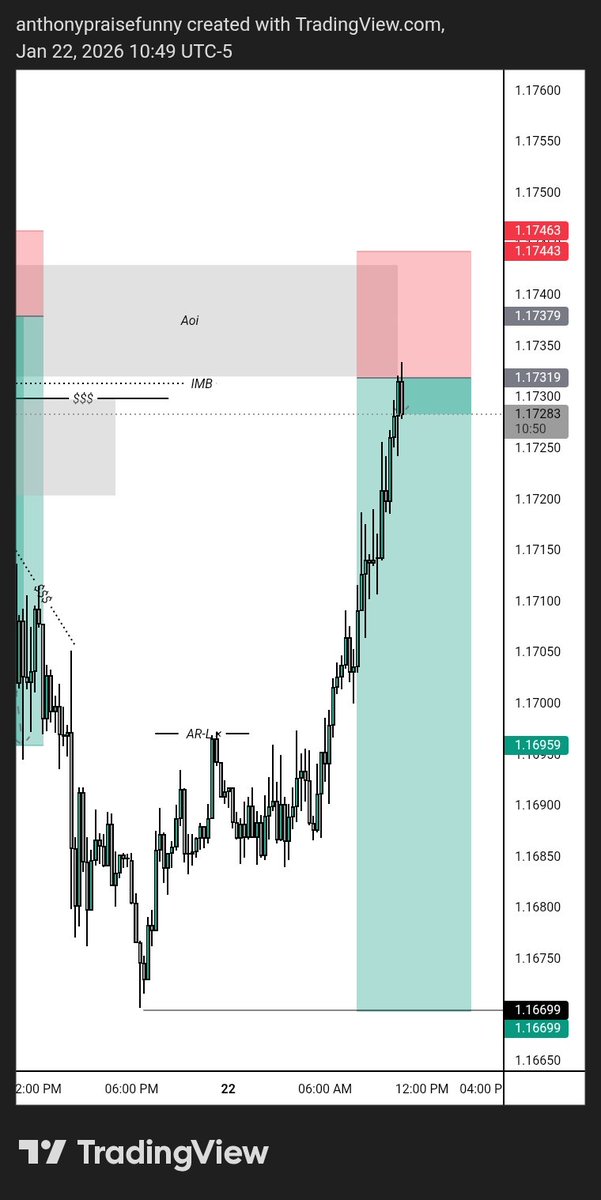 futurefx0's tweet image. #EURUSD
Zone mitigated