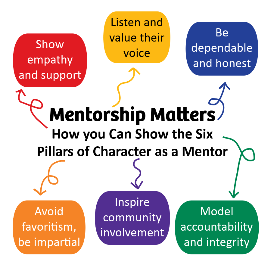 CHARACTERCOUNTS's tweet photo. When mentors model the Six Pillars of Character, they help students grow into their best selves. Tag a mentor who made a difference in your life!
#NationalMentoringMonth #CharacterCounts #SixPillarsOfCharacter https://t.co/V99sVJSK3n