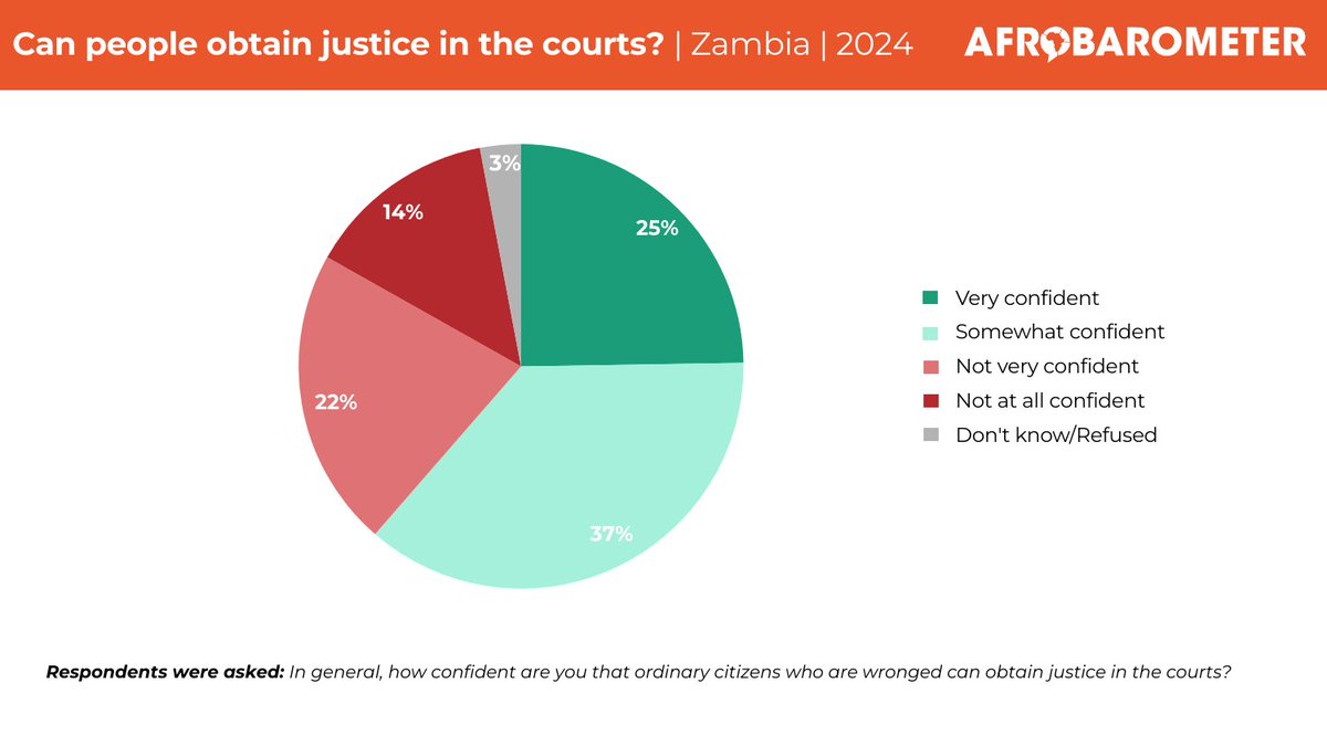 afrobarometer's tweet image. More than six in 10 Zambians (62%) say they feel “somewhat confident” or “very confident” that ordinary people can obtain justice in the courts.

Head to our website to find out more: tinyurl.com/4r3ay4mx

#VoicesAfrica #Zambia #AccessToJustice