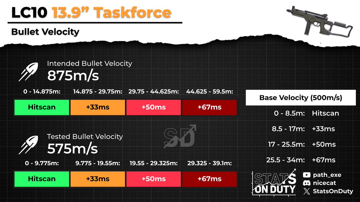 Stats On Duty tweet media