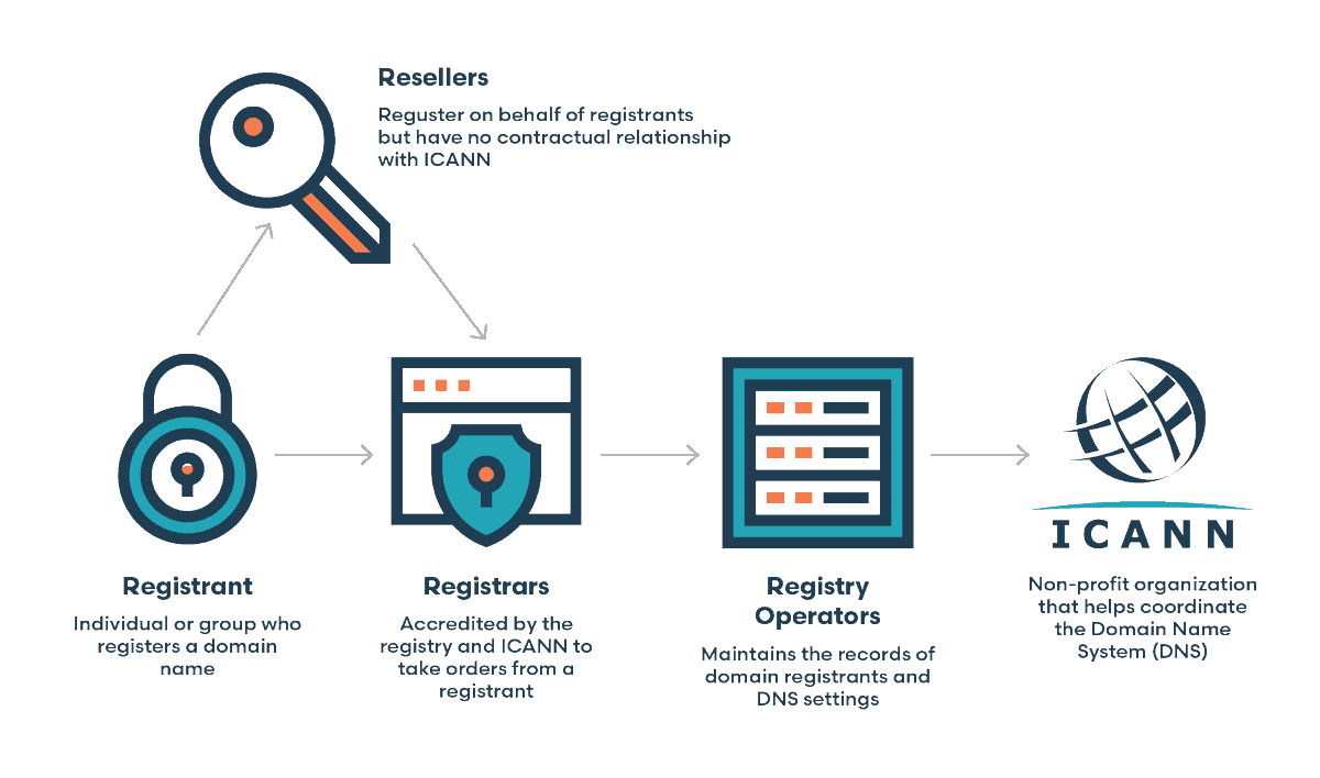 Your domain and DNS are the foundation of your digital presence.

But too often, ownership and access are scattered or unclear.

This article explains how it all fits together—and how to take control.

🔗 hubs.li/Q03Y3x__0

#b2bmarketing