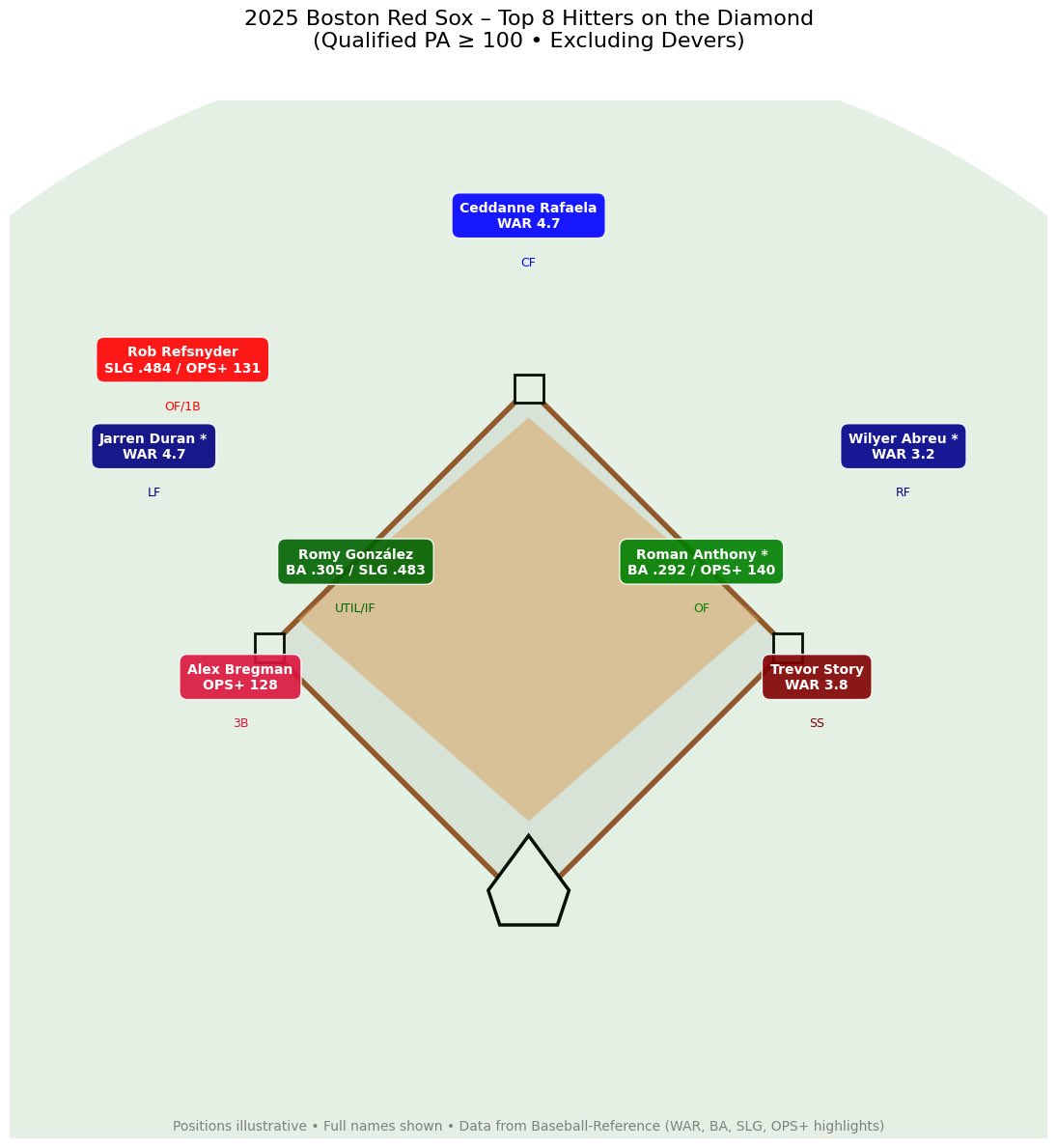 I wrote about the top hitters for the boston red sox in 2025 and found some surprising names on the list:

zme8.wordpress.com/2026/01/21/bos…