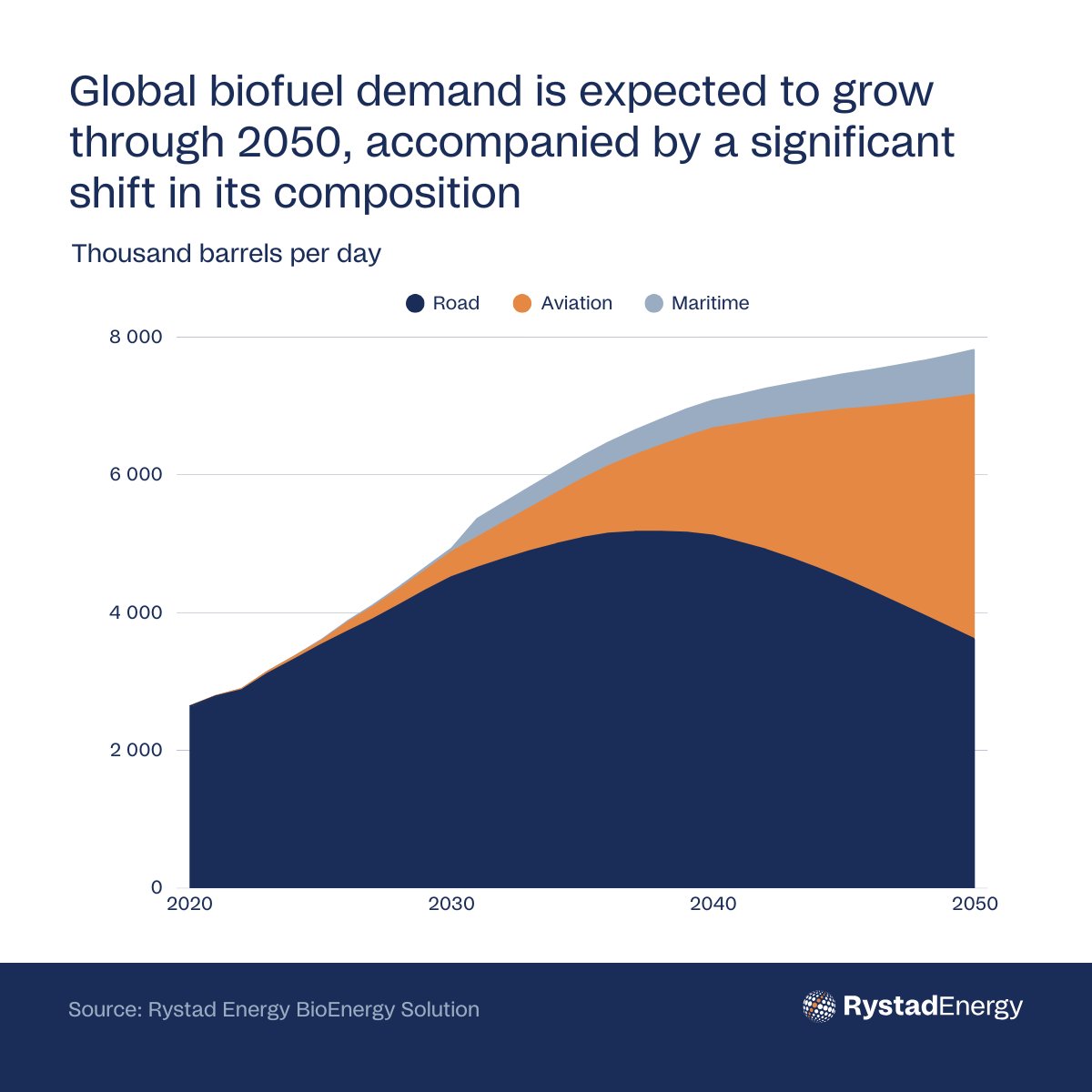 RystadEnergyOil's tweet photo. BioEnergy Outlook: Policy-driven demand is reshaping biofuels.
 
2025 marked a pivotal year as new mandates and sustainability targets accelerate biofuel demand and intensify competition across the sector.

Access the whitepaper now: https://t.co/frpLTkeTsp https://t.co/djUSloE9FR