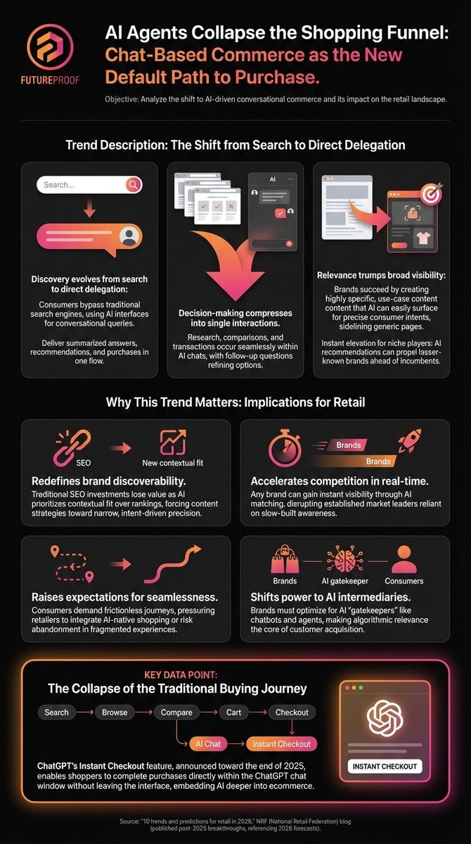['AI agents are collapsing the shopping funnel as consumers shift from search to direct delegation in chat. ChatGPT Instant Checkout now lets shoppers buy inside the chat flow, removing steps from discovery to purchase. Key data point from NRF 2026 retail trends: Instant Checkout