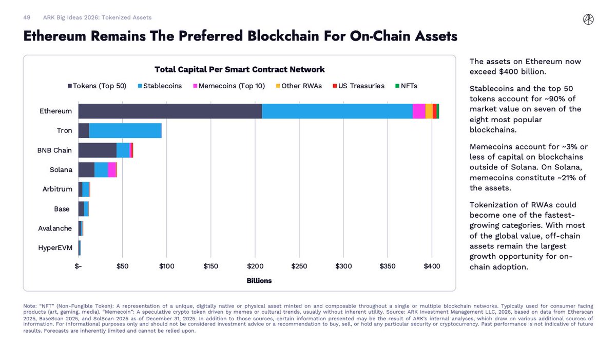 ETH is literally obliterating every other major chain across every metric…  and funnily enough, even the top 10 meme coins are stuck on #Ethereum 🤣🤣🤣