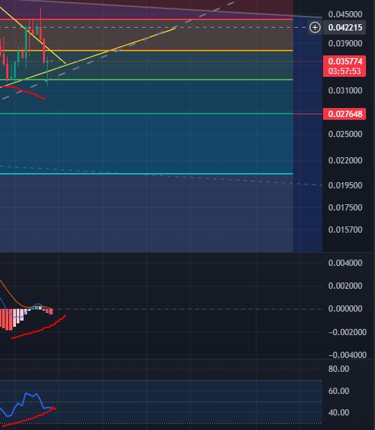 crypt0pumpbot's tweet photo. $PAAL We are closing the bullish divergence on the 4-hour timeframe, the potential for a 0.5 breakout is increasing! https://t.co/Jl9XYfD3Xk
