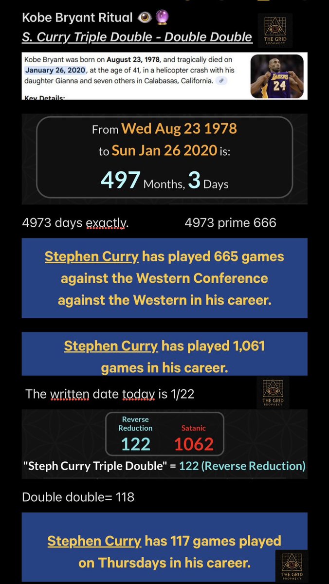 GridProphecy's tweet photo. Kobe Bryant Ritual 👁️🔮 1/22

Stephen Curry to record a Triple Double - Double Double

#Gematria #SportBettingX #NBAX https://t.co/KRdtUi2E7P