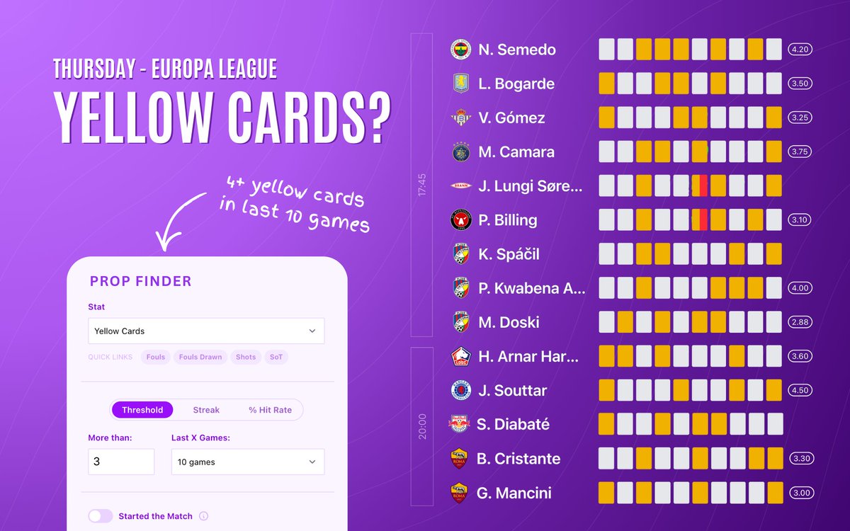 🟨 Thursday - Europa League

4+ yellows in their last 10 games