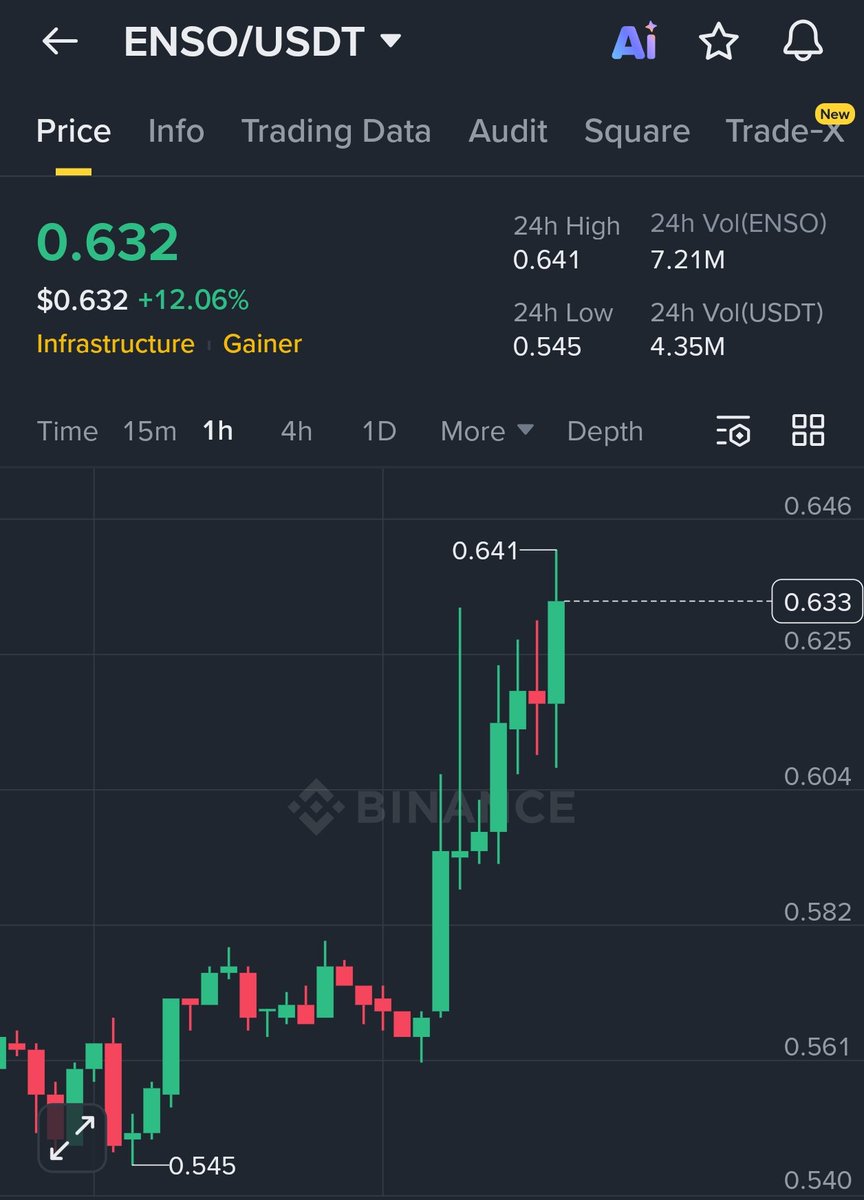 ENSO/USDT — TP Hit ✓ Entry played perfectly. Price respected support and  delivered the target as expected. More continuation possible while above  key levels. Risk managed. Profits booked.